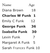 Name                   Age
Diana Brown       18
Charles W Funk  1
Emily C Funk      12
George Funk     36
Isabella Funk    30
Levin Funk           7
Margaret A Funk   5
Sarah Frances Funk 10