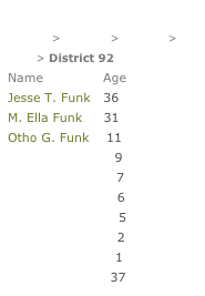 1880 United States Federal Census > Virginia > Warren > Fork > District 92
Name              Age
Jesse T. Funk   36
M. Ella Funk     31
Otho G. Funk    11
George T. Funk   9
Olly Funk            7
Walter J. Funk     6
Agnus Bell Funk   5
Talitha S. Funk    2
Hetta M. Funk     1
Sarah F. Funk    37